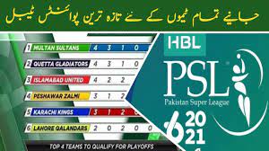 Psl 2021 points table, psl 6 points table, pakistan super league, geo super. Psl 2021 All Team Points Table Team Standing Points Table Of Psl 6 Pakistan Super League 2021 Youtube