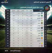 ترتيب الهدافين بطاقات تمريرات حاسمة. Ø´Ø§Ù‡Ø¯ Ø¬Ø¯ÙˆÙ„ ØªØ±ØªÙŠØ¨ Ø§Ù„Ø¯ÙˆØ±ÙŠ Ø§Ù„Ø³Ø¹ÙˆØ¯ÙŠ Ù„Ù„Ù…Ø­ØªØ±ÙÙŠÙ† ØµØ­ÙŠÙØ© Ø§Ù„Ù…ÙˆØ§Ø·Ù† Ø§Ù„Ø¥Ù„ÙƒØªØ±ÙˆÙ†ÙŠØ©