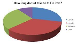Which is quite interesting since they act so macho at times. Whizolosophy How Long Does It Take To Fall In Love