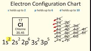 5 steps electronic configuration for chlorine cl in just 5