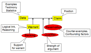 The Toulmin Method Of Argument Google Search Positivity Argument Supportive