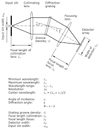 Well dened nal states in the cms central detector matching the protons kinematics can then be selected and precisely reconstructed. Spectrometer Design Guide Ibsen Photonics