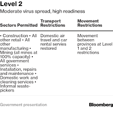 Lockdown level 1 comes with a bit more freedom of movement as well as resuming a majority of economic activity. How South Africa May Gauge Easing Its Lockdown To Fight Virus Bloomberg
