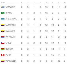 Luego de la segunda fecha así quedó la tabla de posiciones de las eliminatorias sudamericanas al mundial de 2022. Asi Esta La Tabla De Posiciones De Las Eliminatorias De Rusia 2018 Deportes El Pais