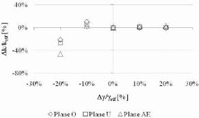 Effect of γ variations