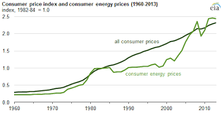 Consumer Energy Expenditures Are Roughly 5 Of Disposable
