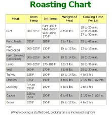 Roasting Chart Morecooking Net Convection Oven Cooking
