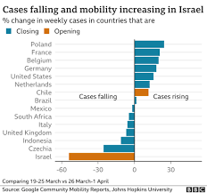 All deaths / all cases. Covid 19 Israel Records No Daily Deaths For The First Time In 10 Months Bbc News