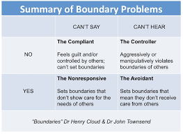 Boundaries Problem Chart Cornerstone Family Services