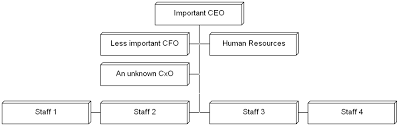 graphviz example organization chart