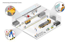 Toptree crane safety system contains crane warning light, crane virtual sign projector, crane beacon light, crane alarm and collision avoidance systems etc. Use Cases Positioning Of Overhead Cranes