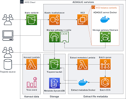 Knmi.nl is tracked by us since april, 2011. Knmi Case Study Amazon Web Services Aws