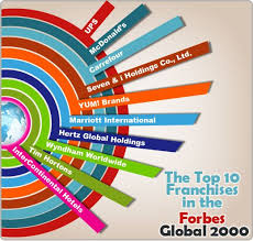 Top 10 Franchises Of The 2012 Global 2000 Franchisedirect Com Franchise Business Franchising Success Business