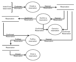 Verifying Use Cases Data Flow Diagrams Entity Relationship Diagrams And State Diagrams Via State Linkag Data Flow Diagram Relationship Diagram State Diagram