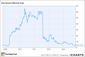 Is Dendreon Finally Cheap Enough The Motley Fool