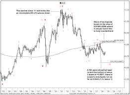 Goldman Sachs On The Aud Usd Should Remain Under Pressure