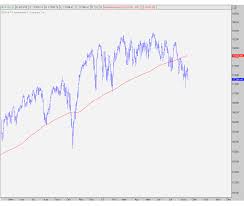 the dow jones industrial average and its 200 day moving