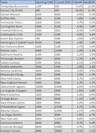 After simulating the season 10,000 times, the model enjoys the value of the baltimore ravens, even though they are +1,400 underdogs to win the super bowl. 2022 Super Bowl Bets Early Odds Shifts Buccaneers Rams Among Biggest Movers
