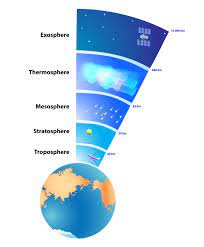 Au niveau de la couche présentation, les données sont. L Atmosphere Rts Ch Les Phenomenes Atmospheriques