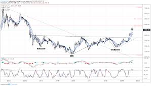 Gold Prices Testing Key Trend Support As Us Yields Surge