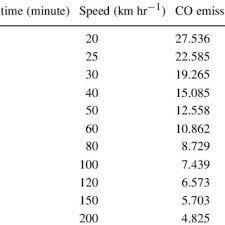 An effective carbon monoxide alarm will detect early levels of co. Pdf Predictions Of Carbon Monoxide And Blood Carboxyhemoglobin Levels From Motor Vehicles Exhaust Emissions