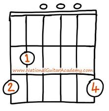 10 Easy Songs On Guitar National Guitar Academy English songs were mostly of avril's because their chord progressions is quite easy and repetetive. 10 easy songs on guitar national
