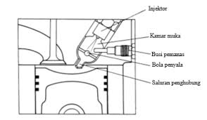 Kalau isi penuh, bilang pada petugas pom bensin jangan sampai meluber atau. Jenis Jenis Ruang Bakar Mesin Diesel Kelebihan Dan Kekurangannya Bisa Otomotif
