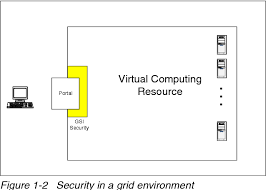 A standards perspective the globus security team 1 version 4 updated september 12, 2005 abstract this. Pdf Enabling Applications For Grid Computing With Globus Semantic Scholar