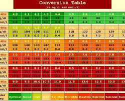 Aic Blood Sugar Levels Chart Blood Sugar Levels For