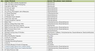Makmal swasta yang mematuhi keperluan npra bagi pengujian produk tradisional. Agensi Regulatori Farmasi Negara Npra
