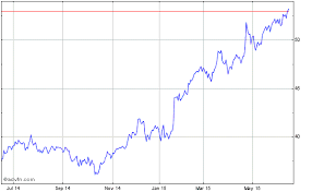 Nasdaq Share Price June 2015 Starbucks Mm Historical