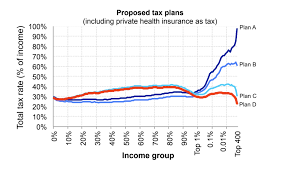 Voters Overwhelmingly Prefer The Warren And Sanders Tax Plans