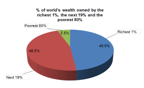 World's wealth | Sustaining Community