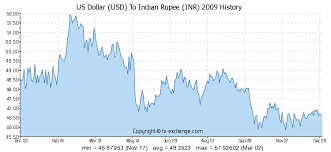 Us Dollar Usd To Indian Rupee Inr History Foreign