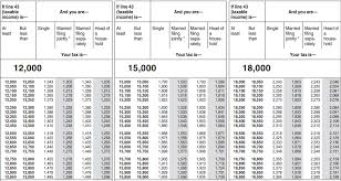 Que Son Y Como Se Utilizan Las Tablas De Impuestos Federales Rankia