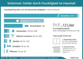 Feuchtigkeit im bereich der wohnung reduzieren. Schimmel Entfernen Vorbeugen Co2online