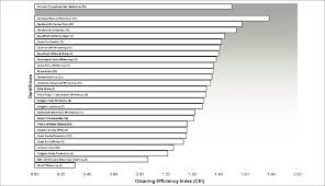 Cleaning Efficiency Index Cei Data Of Commercial