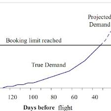 Revenue Management Forecasting Steps Download Scientific Diagram