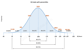 Statistical Indicators And The Relationship Between Age And Iq Scores. |  Download Table