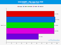 Qnap Ts 251 High Performance 2 Bay Prosumer Nas Review