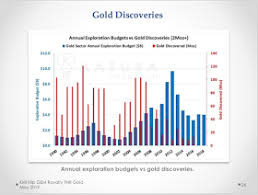 Kirill Klip Gold Exploration Vital For Future Supply Gold In The Usa Alaskan Elephant Country Project Presentation Gold Mining Gold Supplies