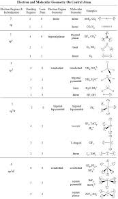 how to tell if a molecule is polar or non polar vsepr