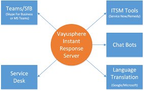 If the user is satisfied with the proposed resolution, user has the ability to close the ticket and submit feedback. Helpdesk Service Desk Chat Support Using Teams Skype For Business Vayusphere