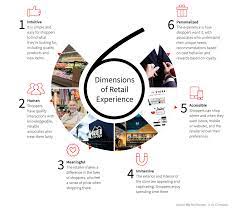 6 Dimensions Of Experiential Retail And The 20 Retailers Doing It Best Experiential Experiential Marketing Retail Marketing