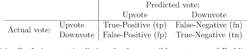 Icon, years, made, comment, reddit, downvote png clipart. Pdf Filtering Methods On A Very Sparse Reddit Recommendation Dataset Semantic Scholar