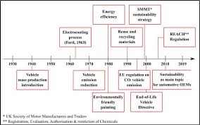 They suffer from major engine problems, faulty electrical systems, broken body hardware, transmission woes and a host of other issues. A Review Of The Current Automotive Manufacturing Practice From An Energy Perspective Sciencedirect
