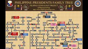 See what family aquino (familyaquino) has discovered on pinterest, the world's biggest collection of ideas. Genealogy Feature Cousins All Part 1 Aguinaldo Magsaysay Quirino Aquino Marcos And Ramos Youtube