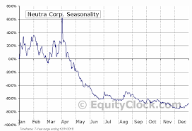 Neutra Corp Otcmkt Ntrr Seasonal Chart Equity Clock