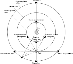 Elongation Astronomy Wikipedia