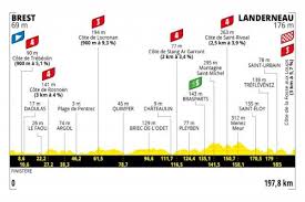 Check spelling or type a new query. Tour De France 2021 Ecco La Prima Tappa La Brest Landerneau Percorso E Altimetria Inbici Magazine